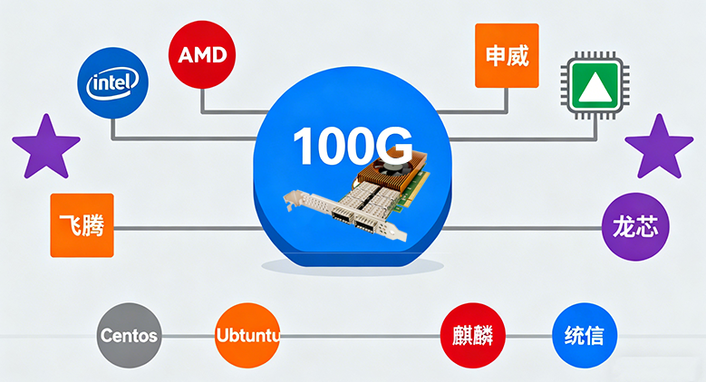 數據中心提速密碼:光潤通100G雙光口適配器憑什么成硬核之選?(圖3) 3.png